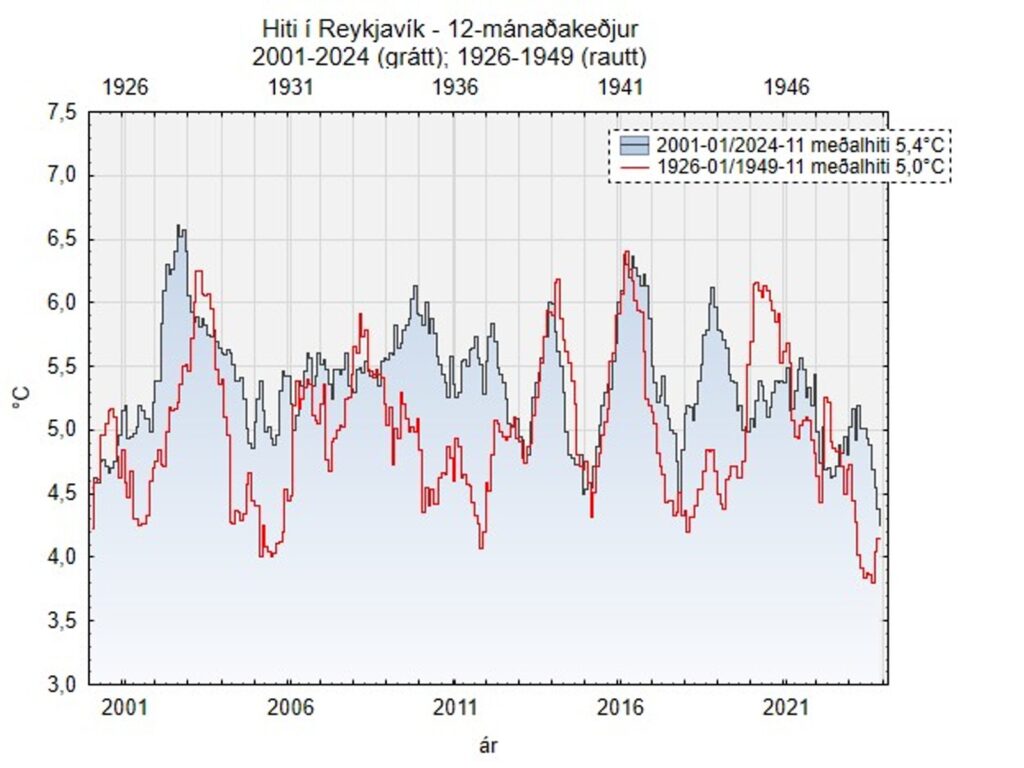 Línurit af bloggi veðurfræðingsins Trausta Jónssonar (Hungurdiskar) sýnir meðalhita hvers árs 1926-1946 og 2001-2021 í Reykjavík.